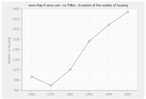 Le Thillay : Evolution of the number of housing